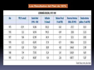 Los Resultados del Plan de 1975. 
 