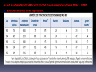 2. LA TRANSICIÓN AUTORITARIA A LA DEMOCRACIA 1987 - 1989 
A. Endurecimiento de la represión. 
 
