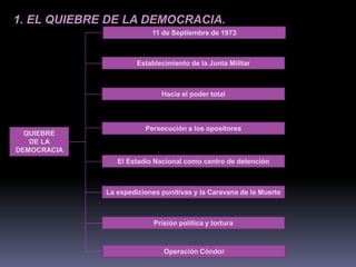 1. EL QUIEBRE DE LA DEMOCRACIA. 
QUIEBRE 
DE LA 
DEMOCRACIA 
11 de Septiembre de 1973 
Establecimiento de la Junta Militar 
Hacia el poder total 
Persecución a los opositores 
El Estadio Nacional como centro de detención 
La expediciones punitivas y la Caravana de la Muerte 
Prisión política y tortura 
Operación Cóndor 
 
