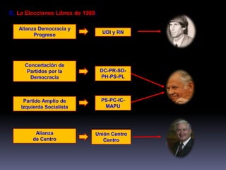 C. La Elecciones Libres de 1989: 
Alianza Democracia y 
Progreso 
UDI y RN 
Concertación de 
Partidos por la 
Democracia 
DC-PR-SD-PH- 
PS-PL 
Partido Amplio de 
Izquierda Socialista 
PS-PC-IC-MAPU 
Alianza 
de Centro 
Unión Centro 
Centro 
 