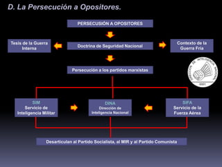 D. La Persecución a Opositores. 
PERSECUSIÓN A OPOSITORES 
Doctrina de Seguridad Nacional 
Tesis de la Guerra 
Interna 
Contexto de la 
Guerra Fría 
Persecución a los partidos marxistas 
SIM 
Servicio de 
Inteligencia Militar 
SIFA 
Servicio de la 
Fuerza Aérea 
DINA 
Dirección de 
Inteligencia Nacional 
Desarticulan al Partido Socialista, al MIR y al Partido Comunista 
 