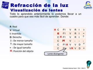 Todo lo aprendido anteriormente lo podemos llevar a un cuadro para que sea más fácil de aprender. Donde: R : Real V : Virtual I : Invertida D : Derecha : De menor tamaño : De mayor tamaño =   : De igual tamaño : Posición del objeto Lente divergente Refracción de la luz Visualización de lentes C  F1  V R I C  F1  V R I = C  F1  V R I C  F1  V  - - - C  F1  V V D C  F1  V V D 