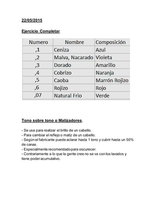 22/05/2015
Ejercicio Completar.
Tono sobre tono o Matizadores.
- Se usa para realizar el brillo de un cabello.
- Para cambiar el reflejo o matiz de un cabello.
- Según el fabricante puede aclarar hasta 1 tono y cubrir hasta un 50%
de canas.
- Especialmente recomendadopara oscurecer.
- Contrariamente a lo que la gente cree no se va con los lavados y
tiene poderacumulativo.
 