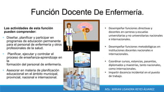 Función Docente De Enfermería.
Las actividades de esta función
pueden comprender:
• Diseñar, planificar y participar en
programas de educación permanente
para el personal de enfermería y otros
profesionales de la salud.
• Planificar, ejecutar y controlar el
proceso de enseñanza-aprendizaje en
la
formación del personal de enfermería.
• Asesorar en materia de planificación
educacional en el ámbito municipal,
provincial, nacional e internacional.
• Desempeñar funciones directivas y
docentes en carreras y escuelas
universitarias y no universitarias nacionales
e internacionales.
• Desempeñar funciones metodológicas en
instituciones docentes nacionales e
internacionales.
• Coordinar cursos, estancias, pasantías,
diplomados y maestrías, tanto nacionales,
como internacionales.
• Impartir docencia incidental en el puesto
de trabajo.
MSc. MIRIAN LISANDRA REYES ÁLVAREZ.
 