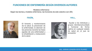 FUNCIONES DE ENFERMERÍA SEGÚN DIVERSOS AUTORES
Modelos enfermeros:
Según las teorías y modelos enfermeros, las funciones de este colectivo son (95)
FAGÍN.
El fomento y mantenimiento
de la salud, la prevención de
la enfermedad, la atención de
las personas durante las fases
agudas de una enfermedad y
la rehabilitación y restauración
de la salud.
HALL.
Ayudar a los individuos y
grupos (familia/comunidad)
a funcionar de forma
óptima en cualquier estado
de salud en el que se
encuentre
MSc. MIRIAN LISANDRA REYES ÁLVAREZ.
 