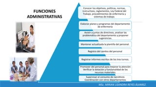 Conocer los objetivos, políticas, normas,
instructivos, reglamentos, Ley Federal del
Trabajo, procedimientos de enfermería y
sistemas de trabajo.
Elaborar planes y programas del departamento
de enfermería
Asistir a juntas de directivos, analizar las
problemática del departamento y proponer
sugerencias.
Mantener actualizada la plantilla del personal.
Registro del cambio del personal
Registrar informes escritos de los tres turnos.
Promover del personal para mejorar la atención
Verificar la dotación y funcionalidad de los
recursos materiales.
Supervisar el consumo de narcóticos
Coordinación con otros departamentos
FUNCIONES
ADMINISTRATIVAS
MSc. MIRIAN LISANDRA REYES ÁLVAREZ.
 