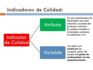 Indicadores de Calidad:
Indicador
de Calidad
Atributo
Variable
Es una característica de
desempeño que esta
presente o ausente del
producto o servicio
Ej: pedido completo o
imcompleto, producto
en tolerancia o no
Los datos con
continuos (ej.
Longitud, peso). Se
ocupan del grado de
conformidad con las
especificaciones
 