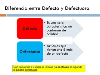 Diferencia entre Defecto y Defectuoso
• Es una sola
característica no
conforme de
calidad
Defecto
• Artículos que
tienen uno ó más
de un defectoDefectuoso
Con frecuencia s e utiliza el término no conforme en lugar de
la palabra defectuoso
 