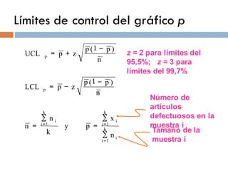Límites de control del gráfico p
Número de
artículos
defectuosos en la
muestra i
Tamaño de la
muestra i
z = 2 para límites del
95,5%; z = 3 para
límites del 99,7%
i
k
1i
i
k
1i
i
k
i
p
p
n
x
py
k
n
n
n
)p(p
zpLCL
n
)p(p
zpUCL
=
=1=
∑
∑
=
∑
=
−1
−=
−1
+=
 