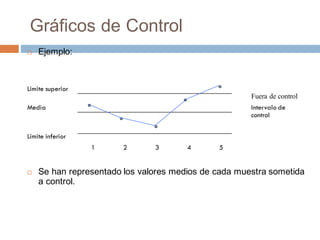 Gráficos de Control
¨ Ejemplo:
Límite superior
Fuera de control
Media Intervalo de
control
Límite inferior
1 2 3 4 5
¨ Se han representado los valores medios de cada muestra sometida
a control.
 