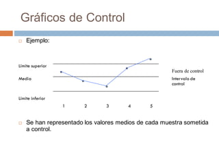 Gráficos de Control
¨ Ejemplo:
Límite superior
Fuera de control
Media Intervalo de
control
Límite inferior
1 2 3 4 5
¨ Se han representado los valores medios de cada muestra sometida
a control.
 