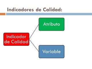 Indicadores de Calidad:
Indicador
de Calidad
Atributo
Variable
 