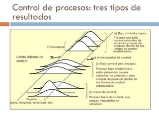 Control de procesos: tres tipos de
resultados
Frecuencia
Límite inferior de
control
Tamaño
(peso, longitud, velocidad, etc.)
Límite superior de control
(b) Bajo control pero incapaz.
Proceso bajo control (sólo
están presentes causas
naturales de variación), pero
incapaz de producir dentro de
los límites de control
establecidos.
(c) Fuera de control.
Proceso fuera de control, con
causas imputables de
variación.
(a) Bajo control y capaz.
Proceso con sólo
causas naturales de
variación y capaz de
producir dentro de los
límites de control
establecidos.
 