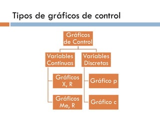 Tipos de gráficos de control
Gráficos
de Control
Variables
Continuas
Gráficos
X, R
Gráficos
Me, R
Variables
Discretas
Gráfico p
Gráfico c
 