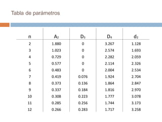 Tabla de parámetros
n A2 D3 D4 d2
2 1.880 0 3.267 1.128
3 1.023 0 2.574 1.693
4 0.729 0 2.282 2.059
5 0.577 0 2.114 2.326
6 0.483 0 2.004 2.534
7 0.419 0.076 1.924 2.704
8 0.373 0.136 1.864 2.847
9 0.337 0.184 1.816 2.970
10 0.308 0.223 1.777 3.078
11 0.285 0.256 1.744 3.173
12 0.266 0.283 1.717 3.258
 