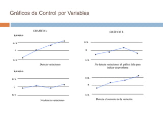 Gráficos de Control por Variables
GRÁFICO x GRÁFICO R
Detecta variaciones
No detecta variaciones
No detecta variaciones: el gráfico falla para
indicar un problema
Detecta el aumento de la variación
UCL
LCL
x
UCL
UCL
UCL
LCL
LCL LCL
x
R
R
EJEMPLO
EJEMPLO
GRÁFICO x GRÁFICO R
Detecta variaciones
No detecta variaciones
No detecta variaciones: el gráfico falla para
indicar un problema
Detecta el aumento de la variación
UCL
LCL
x
UCL
UCL
UCL
LCL
LCL LCL
x
R
R
EJEMPLO
EJEMPLO
 