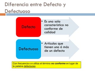 Diferencia entre Defecto y
Defectuoso
• Es una sola
característica no
conforme de
calidad
Defecto
• Artículos que
tienen uno ó más
de un defectoDefectuoso
Con frecuencia s e utiliza el término no conforme en lugar de
la palabra defectuoso
 