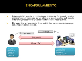 

Esta propiedad permite la ocultación de la información es decir permite
asegurar que el contenido de un objeto se pueda ocultar del mundo
exterior dejándose ver lo que cada objeto necesite hacer publico.



Ejemplo: Una persona desea llevar su televisor descompuesto para que
sea arreglado por un técnico.
técnico

persona
Entregar ( )

Llevar ( TV )
•Ver_TV( )
•Escuchar ( )
•Apagar ( )
•Prender ( )
•Llevar (TV)

•Desatornillar ( )
•Diagnosticar ( )
•Reparar ( )
•Entregar ( ) as TV

 