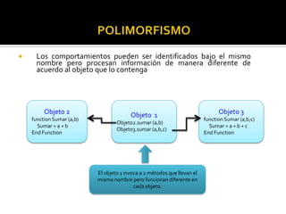 

Los comportamientos pueden ser identificados bajo el mismo
nombre pero procesan información de manera diferente de
acuerdo al objeto que lo contenga
.

Objeto 2
function Sumar (a,b)
Sumar = a + b
End Function

Objeto 1
Objeto2.sumar (a,b)
Objeto3.sumar (a,b,c)

El objeto 1 invoca a 2 métodos que llevan el
mismo nombre pero funcionan diferente en
cada objeto.

Objeto 3
function Sumar (a,b,c)
Sumar = a + b + c
End Function

 