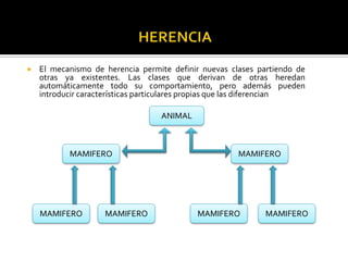 

El mecanismo de herencia permite definir nuevas clases partiendo de
otras ya existentes. Las clases que derivan de otras heredan
automáticamente todo su comportamiento, pero además pueden
introducir características particulares propias que las diferencian
.

ANIMAL

MAMIFERO

MAMIFERO

MAMIFERO

MAMIFERO

MAMIFERO

MAMIFERO

 