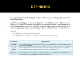 

La programación orientada a objetos no debe confundirse con un lenguaje programación
orientado a objetos.



La POO es un paradigma, es otra forma de pensar , es una filosofía única a diferencia de un
Lenguaje de Programación Orientado a Objetos el cual existen muchos y permiten hacer uso
de ese paradigma con el animo de solucionar problemas reales mediante la abstracción de los
diferentes agentes, entidades o elementos que actúan en el planteamiento de un problema.



Ejemplo:
a. Problema: Una persona necesita ver televisión.
b. Solución: Existen 3 elementos o agentes que se pueden abstraer del problema:

ELEMENTO

DESCRIPCION

Persona

Tiene sus propios atributos: Color piel, Altura, genero, Color ojos, Cabello, etc. Y tiene un comportamiento:
Ver , escuchar, hablar, etc.

Control
Remoto

Tiene sus propios atributos: Tamaño, color, tipo, batería, etc. Y tiene un comportamiento: Enviar señal,
codificar señal, cambiar canal, aumentar volumen, ingresar a menú, prender TV etc.

Televisor

Tiene sus propios atributos: pulgadas, tipo, numero parlantes, marca , etc. Y tiene un comportamiento:
Decodificar señal, prender, apagar, emitir señal, emitir audio, etc.

 