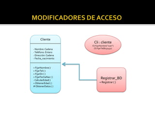Cliente
- Nombre: Cadena
- Teléfono: Entero
- Dirección: Cadena
- Fecha_nacimiento

+ FijarNombre( )
+ FijarTel ( )
+ FijarDir ( )
+ FijarFechaNac ( )
- CalcularEdad( )
+ ObtenerEdad ( )
# ObtenerDatos ( )

Cli : cliente
Cli.FijarNombre(“Juan”)
Cli.FijarTel(8231451)

Registrar_BD
+ Registrar ( )

 