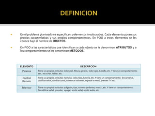 

En el problema planteado se especifican 3 elementos involucrados. Cada elemento posee sus
propias características y sus propios comportamientos. En POO a estos elementos se les
conoce bajo el nombre de OBJETOS.



En POO a las características que identifican a cada objeto se le denominan ATRIBUTOS y a
los comportamientos se les denominan METODOS.

ELEMENTO

DESCRIPCION

Persona

Tiene sus propios atributos: Color piel, Altura, genero, Color ojos, Cabello, etc. Y tiene un comportamiento:
Ver , escuchar, hablar, etc.

Control
Remoto

Tiene sus propios atributos: Tamaño, color, tipo, batería, etc. Y tiene un comportamiento: Enviar señal,
codificar señal, cambiar canal, aumentar volumen, ingresar a menú, prender TV etc.

Televisor

Tiene sus propios atributos: pulgadas, tipo, numero parlantes, marca , etc. Y tiene un comportamiento:
Decodificar señal, prender, apagar, emitir señal, emitir audio, etc.

 