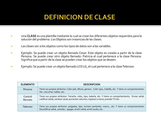 

Una CLASE es una plantilla mediante la cual se crean los diferentes objetos requeridos para la
solución del problema. Los Objetos son instancias de las clases.



Las clases son a los objetos como los tipos de datos son a las variables.



Ejemplo: Se puede crear un objeto llamado Cesar. Este objeto es creado a partir de la clase
Persona. Se puede crear otro objeto llamado: Patricia el cual pertenece a la clase Persona.
Significa que a partir de la clase se pueden crear los objetos que se deseen.



Ejemplo: Se puede crear un objeto llamado LCD LG, el cual pertenece a la clase Televisor.

ELEMENTO

DESCRIPCION

Persona

Tiene sus propios atributos: Color piel, Altura, genero, Color ojos, Cabello, etc. Y tiene un comportamiento:
Ver , escuchar, hablar, etc.

Control
Remoto

Tiene sus propios atributos: Tamaño, color, tipo, batería, etc. Y tiene un comportamiento: Enviar señal,
codificar señal, cambiar canal, aumentar volumen, ingresar a menú, prender TV etc.

Televisor

Tiene sus propios atributos: pulgadas, tipo, numero parlantes, marca , etc. Y tiene un comportamiento:
Decodificar señal, prender, apagar, emitir señal, emitir audio, etc.

 