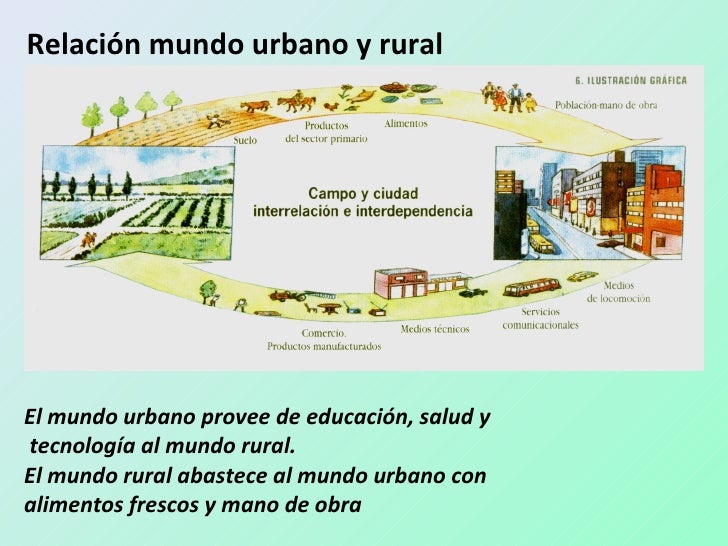 Relaciones Urbano-Rurales