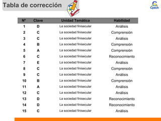 Tabla de corrección
Nº Clave Unidad Temática Habilidad
1 D La sociedad finisecular Análisis
2 C La sociedad finisecular Comprensión
3 C La sociedad finisecular Análisis
4 B La sociedad finisecular Comprensión
5 A La sociedad finisecular Comprensión
6 C La sociedad finisecular Reconocimiento
7 E La sociedad finisecular Análisis
8 C La sociedad finisecular Comprensión
9 C La sociedad finisecular Análisis
10 B La sociedad finisecular Comprensión
11 A La sociedad finisecular Análisis
12 C La sociedad finisecular Análisis
13 D La sociedad finisecular Reconocimiento
14 D La sociedad finisecular Reconocimiento
15 C La sociedad finisecular Análisis
 
