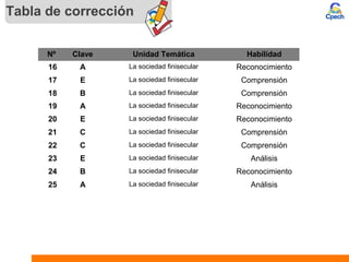 Tabla de corrección
Nº Clave Unidad Temática Habilidad
16 A La sociedad finisecular Reconocimiento
17 E La sociedad finisecular Comprensión
18 B La sociedad finisecular Comprensión
19 A La sociedad finisecular Reconocimiento
20 E La sociedad finisecular Reconocimiento
21 C La sociedad finisecular Comprensión
22 C La sociedad finisecular Comprensión
23 E La sociedad finisecular Análisis
24 B La sociedad finisecular Reconocimiento
25 A La sociedad finisecular Análisis
 
