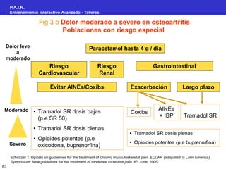 P.A.I.N.
Entrenamiento Interactivo Avanzado - Talleres
63
Fig 3 b Dolor moderado a severo en osteoartritis
Poblaciones con riesgo especial
Paracetamol hasta 4 g / día
Dolor leve
a
moderado
Moderado
Severo
Riesgo
Cardiovascular
Riesgo
Renal
Gastrointestinal
• Tramadol SR dosis bajas
(p.e SR 50)
• Tramadol SR dosis plenas
• Opioides potentes (p.e
oxicodona, buprenorfina)
• Tramadol SR dosis plenas
• Opioides potentes (p.e buprenorfina)
Coxibs
AINEs
+ IBP Tramadol SR
Evitar AINEs/Coxibs Exacerbación Largo plazo
Schnitzer T. Update on guidelines for the treatment of chronic musculoskeletal pain. EULAR (adapated to Latin America).
Symposium: New guidelines for the treatment of moderate to severe pain. 8th June, 2005.
 