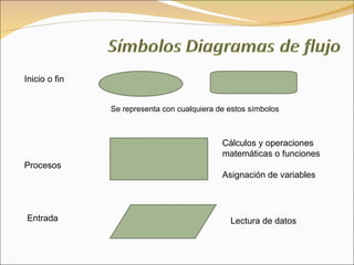 Inicio o fin Procesos Cálculos y operaciones matemáticas o funciones Asignación de variables Se representa con cualquiera de estos símbolos Entrada Lectura de datos 