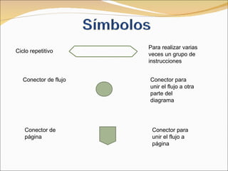 Ciclo repetitivo Para realizar varias veces un grupo de instrucciones Conector de página Conector de flujo Conector para unir el flujo a otra parte del diagrama Conector para unir el flujo a página 