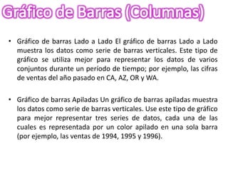 • Gráfico de barras Lado a Lado El gráfico de barras Lado a Lado
  muestra los datos como serie de barras verticales. Este tipo de
  gráfico se utiliza mejor para representar los datos de varios
  conjuntos durante un período de tiempo; por ejemplo, las cifras
  de ventas del año pasado en CA, AZ, OR y WA.

• Gráfico de barras Apiladas Un gráfico de barras apiladas muestra
  los datos como serie de barras verticales. Use este tipo de gráfico
  para mejor representar tres series de datos, cada una de las
  cuales es representada por un color apilado en una sola barra
  (por ejemplo, las ventas de 1994, 1995 y 1996).
 