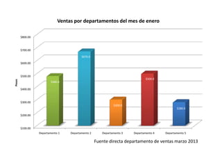 Ventas por departamentos del mes de enero

        $800.00



        $700.00

                                          $670.0

        $600.00



        $500.00
                                                                                $500.0
Pesos




                          $480.0

        $400.00



        $300.00
                                                              $300.0
                                                                                                $280.0

        $200.00



        $100.00
                  Departamento 1   Departamento 2      Departamento 3   Departamento 4   Departamento 5

                                                    Fuente directa departamento de ventas marzo 2013
 