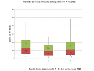 Promedio de ventas mensuales del departamento A de ventas


                       60




                       50




                       40
Escala 1 a mil pesos




                       30




                       20
                             9.25
                                                                                  9
                                                        7.25
                       10     7.5
                                                                                 6.5
                                                        5.5

                              6                                                  4.75
                                                         4
                        0
                              A                          B                        C




                                    Fuente directa departamento A , B y C de ventas marzo 2013
 