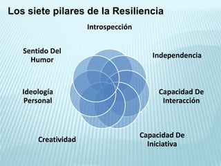 Los siete pilares de la Resiliencia
Introspección
Independencia
Capacidad De
Interacción
Capacidad De
Iniciativa
Creatividad
Ideología
Personal
Sentido Del
Humor
 