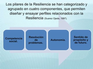 Competencia
social.
Resolución
de
problemas.
Autonomía.
Sentido de
propósito y
de futuro.
Los pilares de la Resiliencia se han categorizado y
agrupado en cuatro componentes, que permiten
diseñar y ensayar perfiles relacionados con la
Resiliencia (Suarez Ojeda, 1997).
 