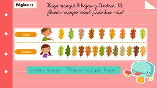 Página 19 Hugo recogió 9 hojas y Andrea 13.
¿Quién recogió más? ¿Cuántas más?
Andrea recogió 3 hojas mas que hugo
 