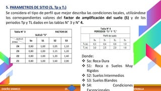 DISEÑO SISMICO 15 CATEDRA: MG. ING. ELISA RAQUEL QUINTANILLA
Se considera el tipo de perfil que mejor describa las condiciones locales, utilizándose
los correspondientes valores del factor de amplificación del suelo (S) y de los
periodos Tp y TL dados en las tablas N° 3 y N° 4.
5. PARAMETROS DE SITIO (S, Tp y TL)
Tabla N° 3 FACTOR DE
SUELO “S”
So S1 S2 S3
Z4 0,80 1,00 1,05 1,10
Z3 0,80 1,00 1,15 1,20
Z2 0,80 1,00 1,20 1,40
Z1 0,80 1,00 1,60 2,00
SUELO
ZONA
Donde:
❖ So: Roca Dura
❖ S1: Roca o Suelos Muy
Rígidos
❖ S2: Suelos Intermedios
❖ S3: Suelos Blandos
❖ S4: Condiciones
 