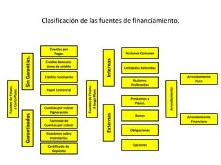 TODA FUENTE  DE FINANCIAMIENTO IMPLICA ABSORVER UN COSTO DE LOS RECURSOS SOLICITADOS.  LAS  EMPRESAS  SUELEN  TENER   DIVERSAS FUENTES DE FINANCIAMINETO CON DIFERENTES  TASAS DE INTERÉS, POR LO TANTO EL COSTO DE CAPITAL DE DEBE CALCULAR  A  PARTIR DEL ANÁLISIS   DE LAS DIFERENTES FUENTES DE FINANCIAMIENTO Y PROMEDIAR SUS COSTOS DE MANERA PONDERADA, PARA LLEGAR AL COSTO GLOBAL DE LOS FONDOS QUE   REQUIERE LA EMPRESA.	 Clasificación de lasfuentes de financiamiento.Cuentas porPagar.Acciones ComunesCrédito Bancario Línea de créditoInternasUtilidades RetenidasSin Garantías.Crédito revolventeArrendamientoPuroAcciones PreferentesPapel ComercialFuentes de Financ. a Corto Plazo.Fuentes de Financ.A largo PlazoArrendamientoPrestamos aPlazos.Cuentas por cobrarPignoraciónBonosArrendamientoFinancieroExternasFactoraje deCuentas por cobrarGarantizadosObligacionesGravámen sobreInventarios.OpcionesCertificado de Depósito