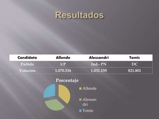 Candidato Allende Alessandri Tomic
Partido UP Ind.- PN DC
Votación 1.070.334 1.031.159 821.801
Porcentaje
Allende
Alessan
dri
Tomic
 