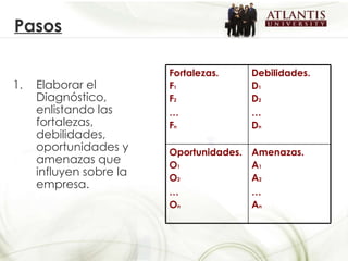 Pasos Elaborar el Diagnóstico, enlistando las fortalezas, debilidades, oportunidades y amenazas que influyen sobre la empresa. Fortalezas. F 1 F 2 … F n Debilidades. D 1 D 2 … D n Oportunidades. O 1 O 2 … O n Amenazas. A 1 A 2 … A n 
