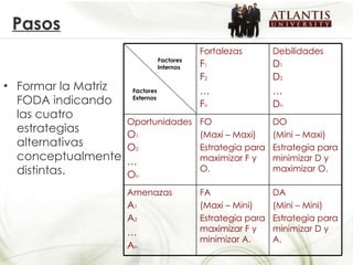 Formar la Matriz FODA indicando las cuatro estrategias alternativas conceptualmente distintas. Factores Externos Factores Internos Pasos Fortalezas F 1 F 2 … F n Debilidades D 1 D 2 … D n Oportunidades O 1 O 2 … O n FO  (Maxi – Maxi) Estrategia para maximizar F y O. DO  (Mini – Maxi) Estrategia para minimizar D y maximizar O. Amenazas A 1 A 2 … A n FA  (Maxi – Mini) Estrategia para maximizar F y minimizar A. DA  (Mini – Mini) Estrategia para minimizar D y A. 