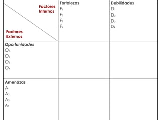 Factores Externos Factores Internos Fortalezas F 1  F 2  F 3  F 4  Debilidades D 1  D 2   D 3  D 4 Oportunidades O 1  O 2  O 3  O 4 Amenazas A 1  A 2 A 3 A 4 