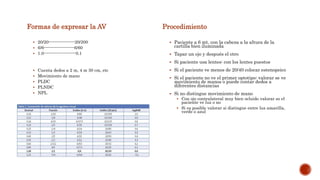 Formas de expresar la AV
 20/20------------------20/200
 6/6---------------------6/60
 1.0----------------------0.1
 Cuenta dedos a 2 m, 4 m 30 cm, etc
 Movimiento de mano
 PLDC
 PLNDC
 NPL
Procedimiento
 Paciente a 6 mt, con la cabeza a la altura de la
cartilla bien iluminada
 Tapar un ojo y después el otro
 Si paciente usa lentes: con los lentes puestos
 Si el paciente ve menos de 20/40 colocar estenopeico
 Si el paciente no ve el primer optotipo: valorar se ve
movimiento de manos o puede contar dedos a
diferentes distancias
 Si no distingue movimiento de mano
 Con ojo contralateral muy bien ocluido valorar so el
paciente ve luz o no
 Si es posible valorar si distingue entre luz amarilla,
verde o azul
 