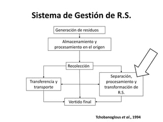 Sistema de Gestión de R.S. Generación de residuos 
Almacenamiento y procesamiento en el origen 
Recolección 
Transferencia y transporte 
Separación, procesamiento y transformación de R.S. 
Vertido final 
Tchobanoglous et al., 1994  