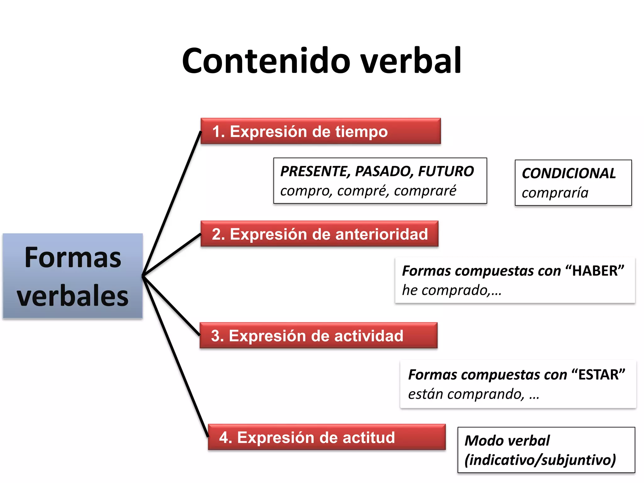Clase 2c. Morfologia verbal | PPT