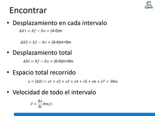 Encontrar
• Desplazamiento en cada intervalo
• Desplazamiento total
• Espacio total recorrido
• Velocidad de todo el intervalo
 